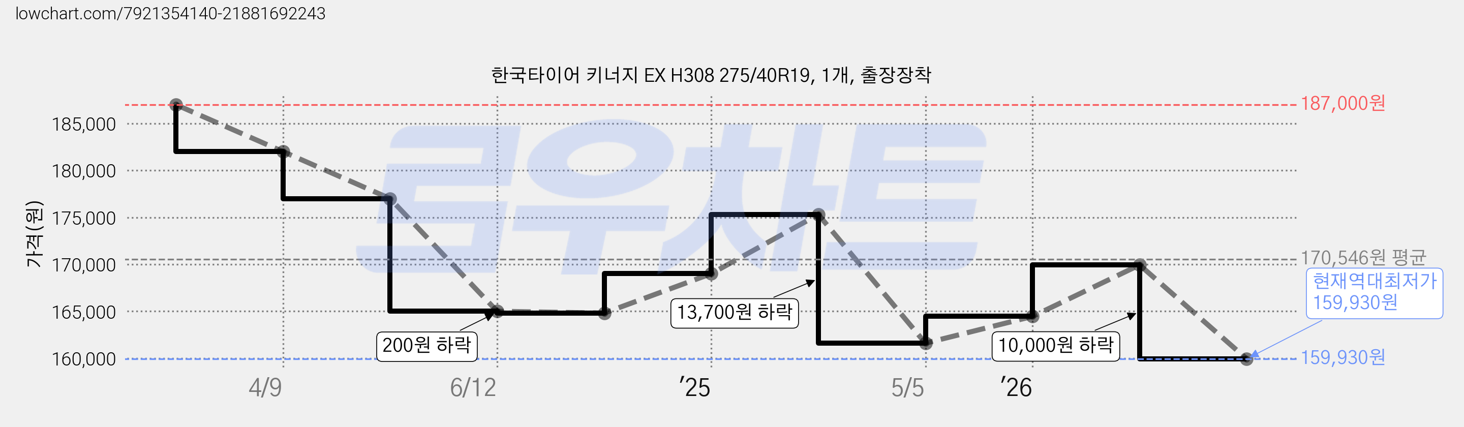 한국타이어 키너지 EX H308 275/40R19, 1개, 출장장착 가격 변동 차트, 현재가 159,930원, 역대최저가