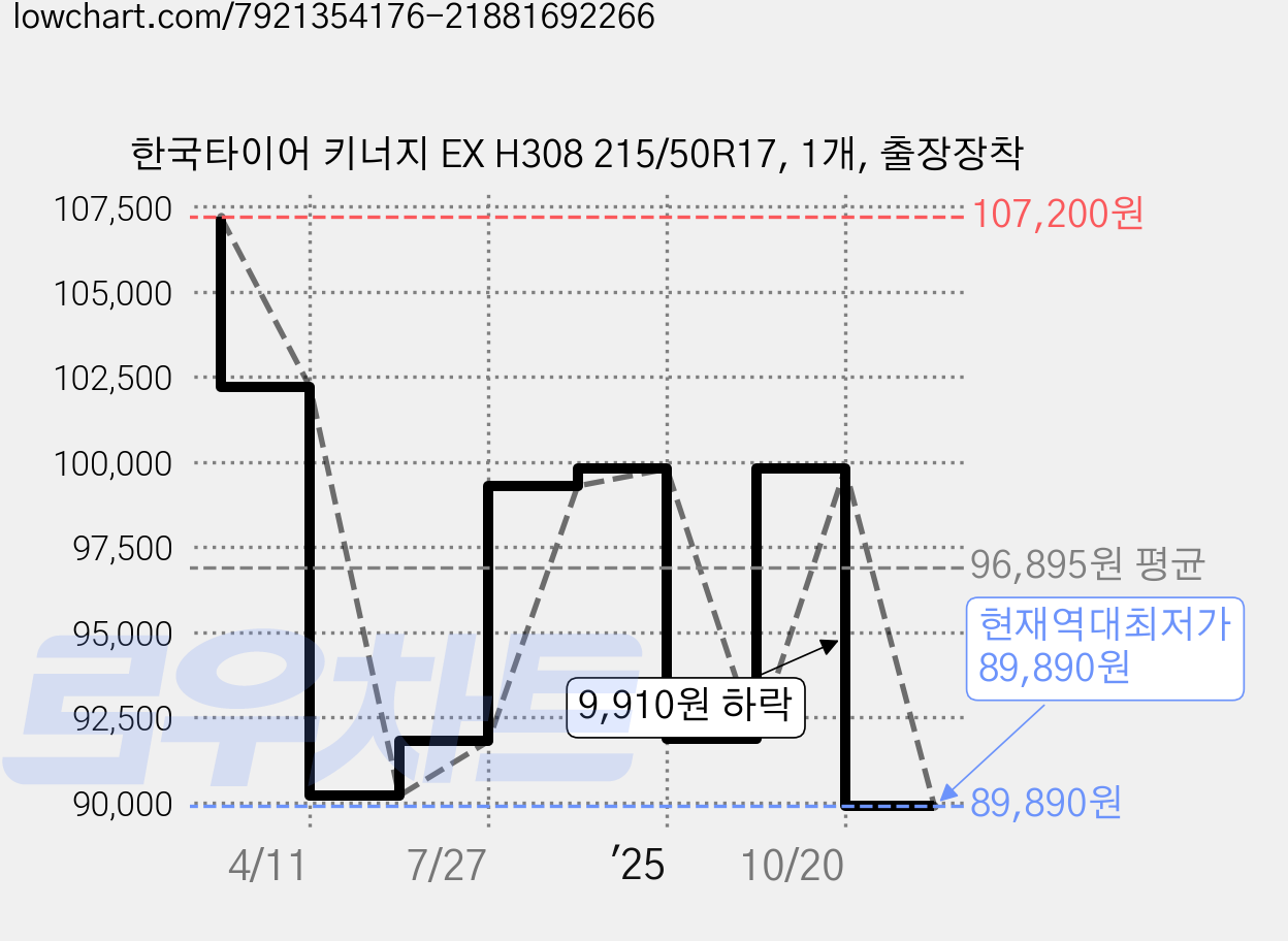 한국타이어 키너지 EX H308 215/50R17, 1개, 출장장착 가격 변동 차트, 현재가 89,890원, 역대최저가
