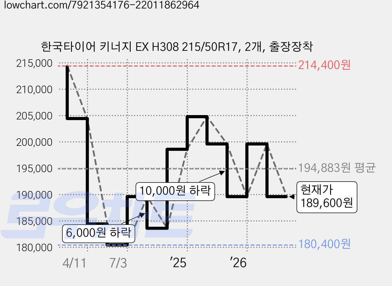 한국타이어 키너지 EX H308 215/50R17, 2개, 출장장착 가격 변동 차트, 현재가 189,600원, 관측 최저가 180,400원