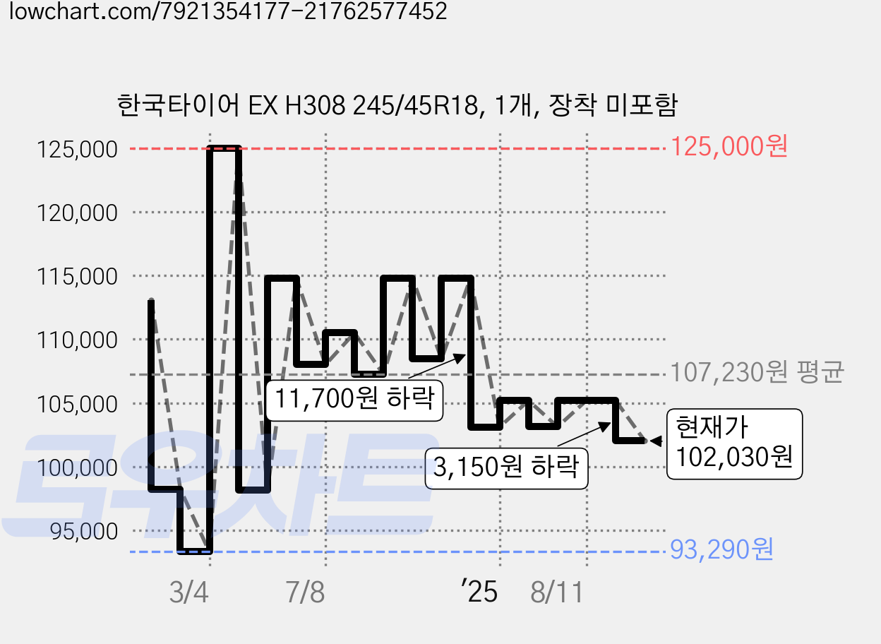 한국타이어 EX H308 245/45R18, 1개, 장착 미포함 가격 변동 차트, 현재가 102,030원, 관측 최저가 93,290원