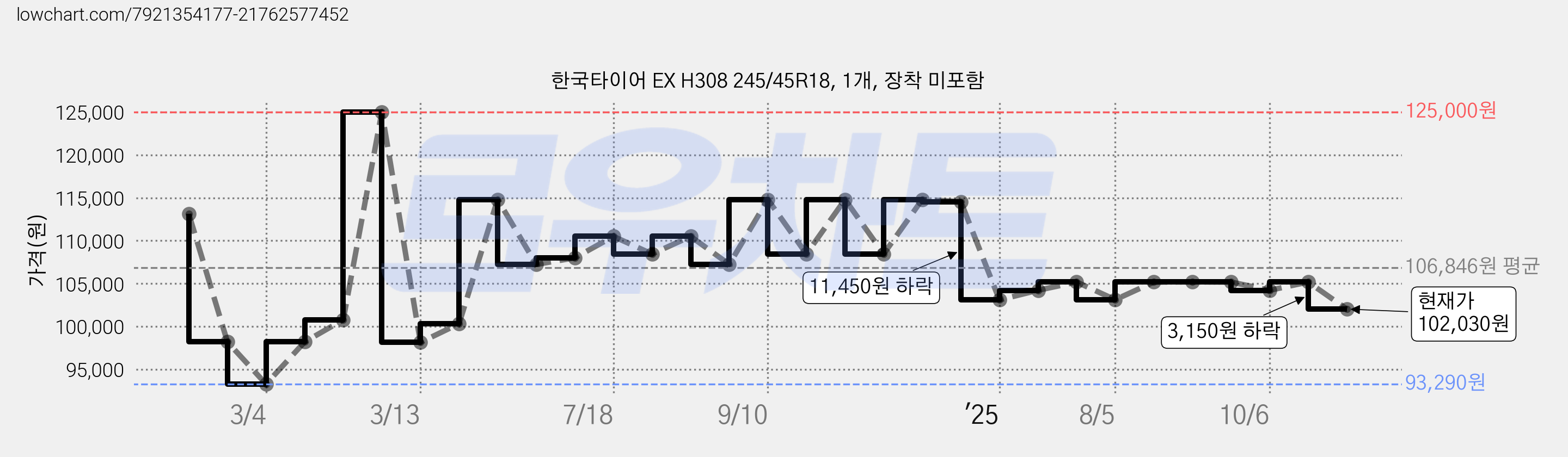 한국타이어 EX H308 245/45R18, 1개, 장착 미포함 가격 변동 차트, 현재가 102,030원, 관측 최저가 93,290원