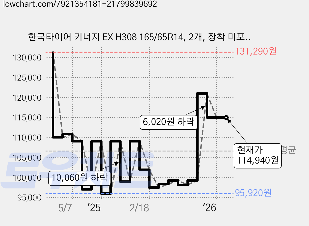 한국타이어 키너지 EX H308 165/65R14, 2개, 장착 미포함 가격 변동 차트, 현재가 114,940원, 관측 최저가 95,920원