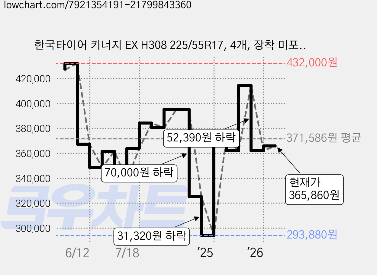 한국타이어 키너지 EX H308 225/55R17, 4개, 장착 미포함 가격 변동 차트, 현재가 365,860원, 관측 최저가 293,880원