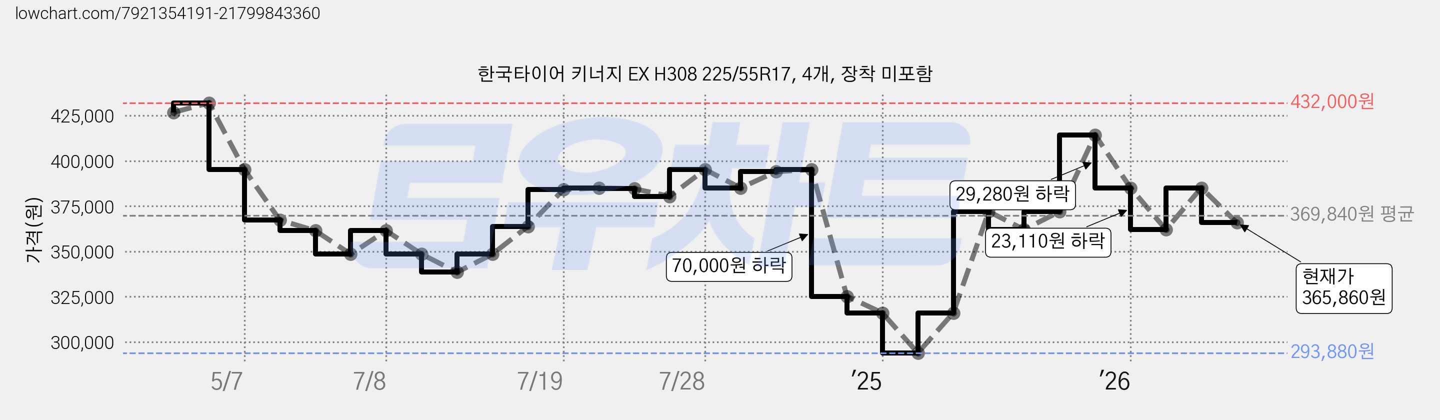 한국타이어 키너지 EX H308 225/55R17, 4개, 장착 미포함 가격 변동 차트, 현재가 365,860원, 관측 최저가 293,880원