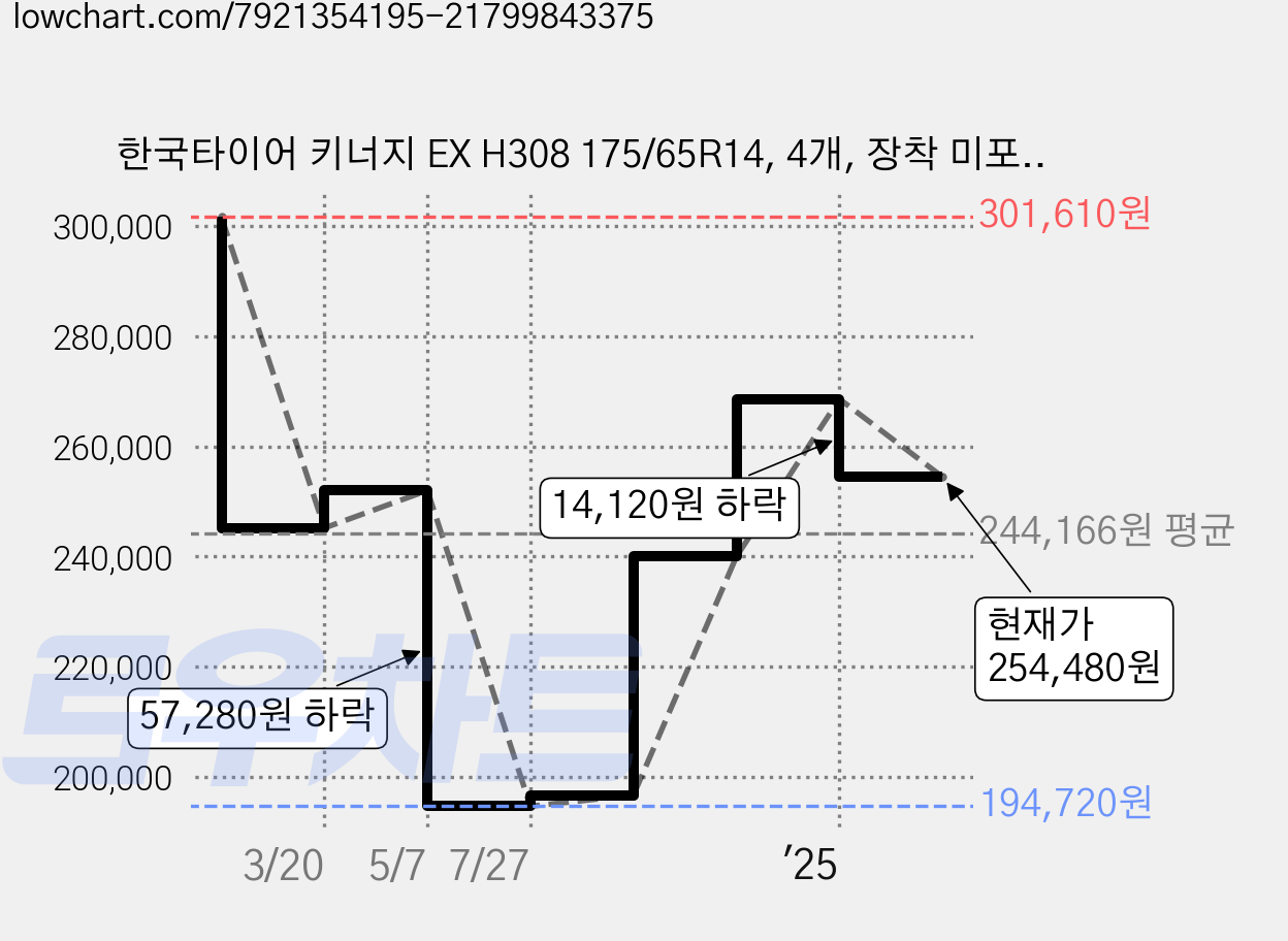 한국타이어 키너지 EX H308 175/65R14, 4개, 장착 미포함 가격 변동 차트, 현재가 254,480원, 관측 최저가 194,720원