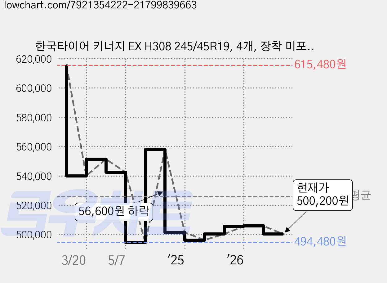 한국타이어 키너지 EX H308 245/45R19, 4개, 장착 미포함 가격 변동 차트, 현재가 500,200원, 관측 최저가 494,480원