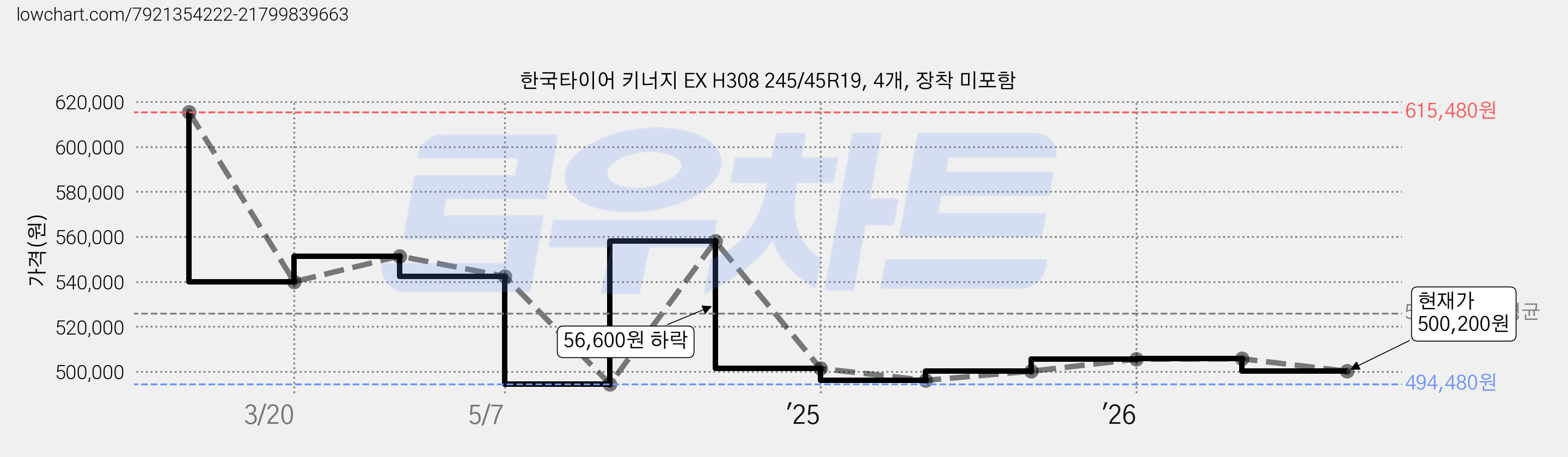 한국타이어 키너지 EX H308 245/45R19, 4개, 장착 미포함 가격 변동 차트, 현재가 500,200원, 관측 최저가 494,480원