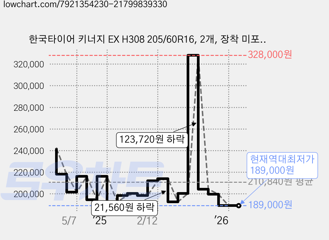 한국타이어 키너지 EX H308 205/60R16, 2개, 장착 미포함 가격 변동 차트, 현재가 189,000원, 역대최저가