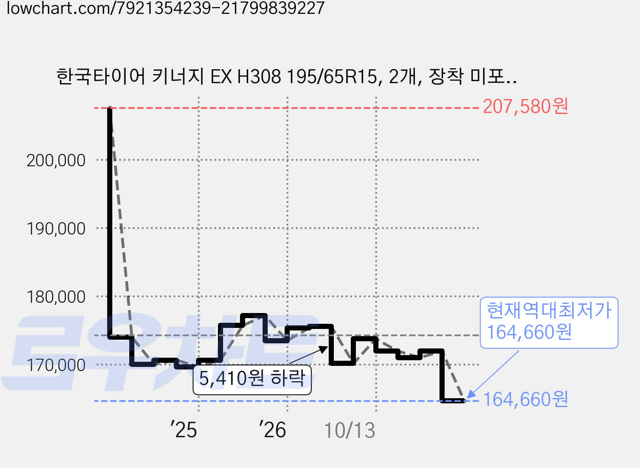 한국타이어 키너지 EX H308 195/65R15, 2개, 장착 미포함 가격 변동 차트, 현재가 164,660원, 역대최저가