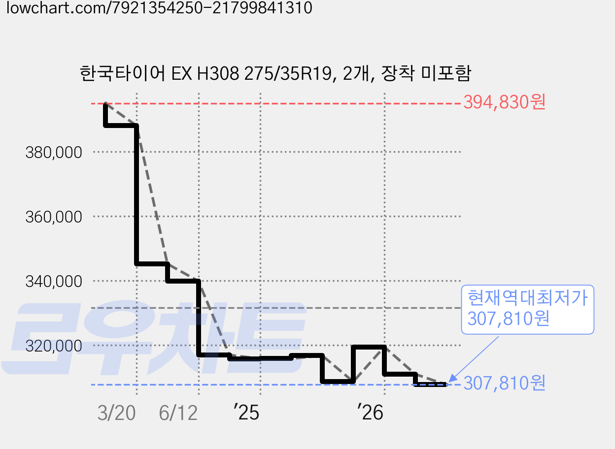 한국타이어 EX H308 275/35R19, 2개, 장착 미포함 가격 변동 차트, 현재가 307,810원, 역대최저가