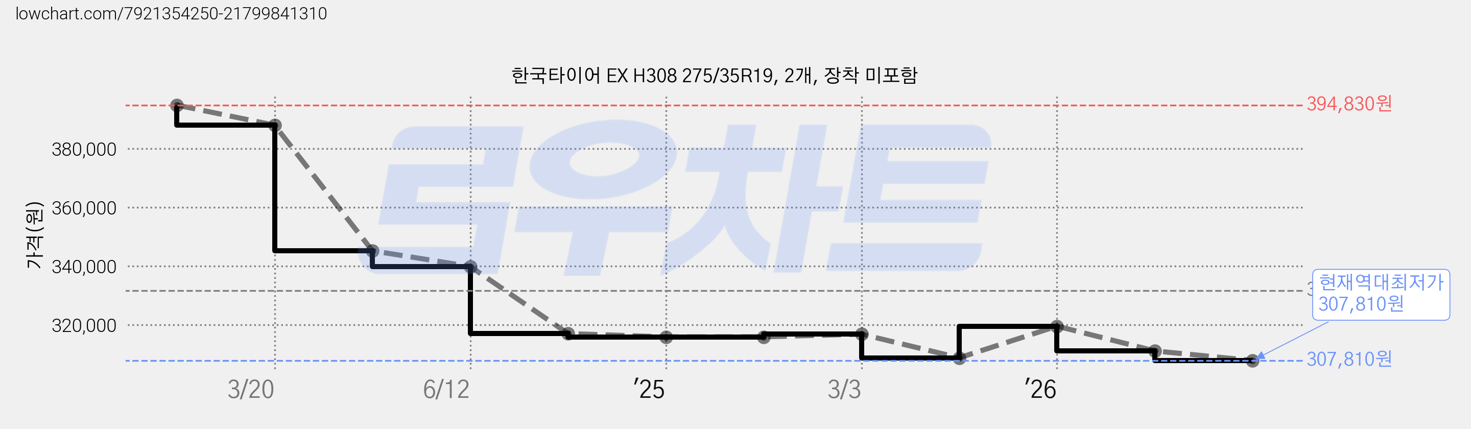 한국타이어 EX H308 275/35R19, 2개, 장착 미포함 가격 변동 차트, 현재가 307,810원, 역대최저가