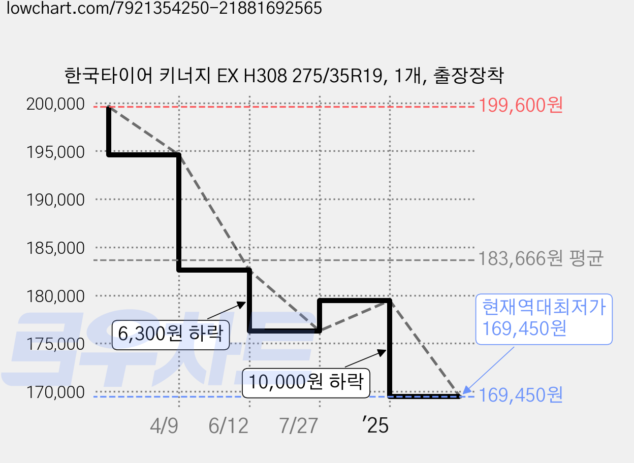 한국타이어 키너지 EX H308 275/35R19, 1개, 출장장착 가격 변동 차트, 현재가 169,450원, 역대최저가