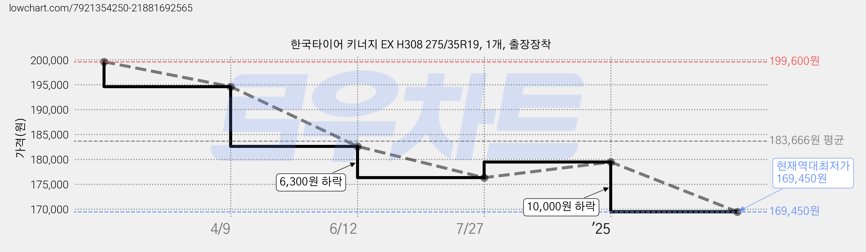 한국타이어 키너지 EX H308 275/35R19, 1개, 출장장착 가격 변동 차트, 현재가 169,450원, 역대최저가