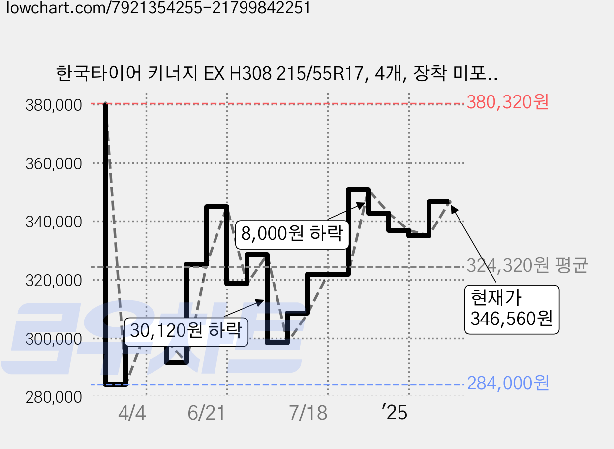 한국타이어 키너지 EX H308 215/55R17, 4개, 장착 미포함 가격 변동 차트, 현재가 346,560원, 관측 최저가 284,000원