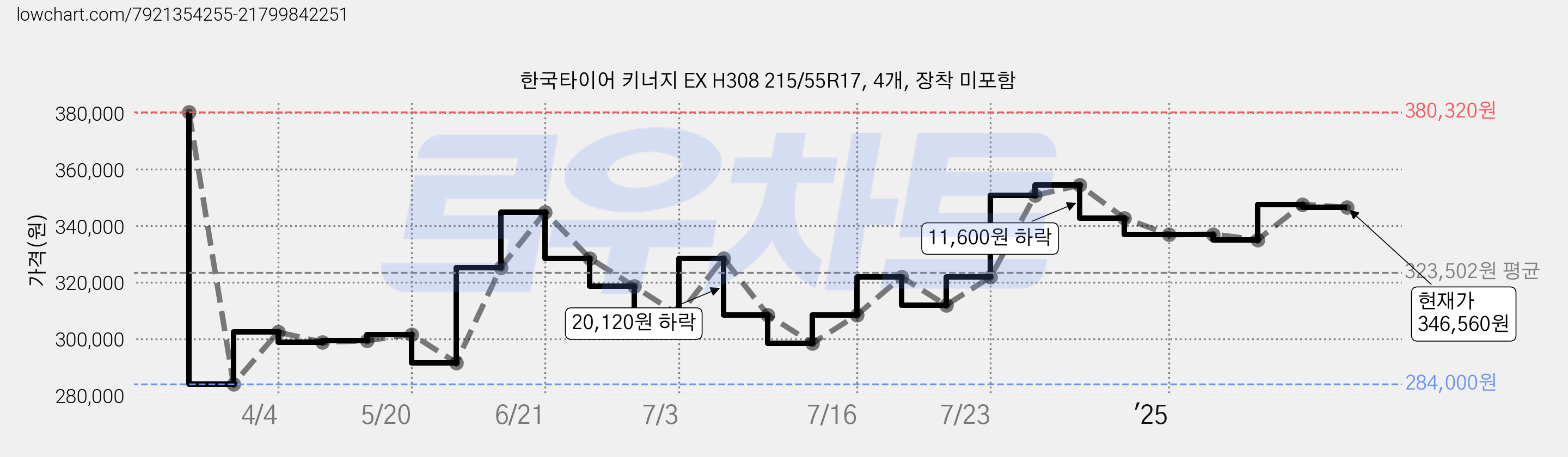 한국타이어 키너지 EX H308 215/55R17, 4개, 장착 미포함 가격 변동 차트, 현재가 346,560원, 관측 최저가 284,000원
