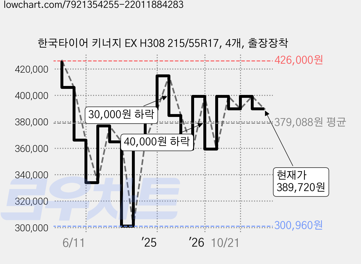 한국타이어 키너지 EX H308 215/55R17, 4개, 출장장착 가격 변동 차트, 현재가 389,720원, 관측 최저가 300,760원
