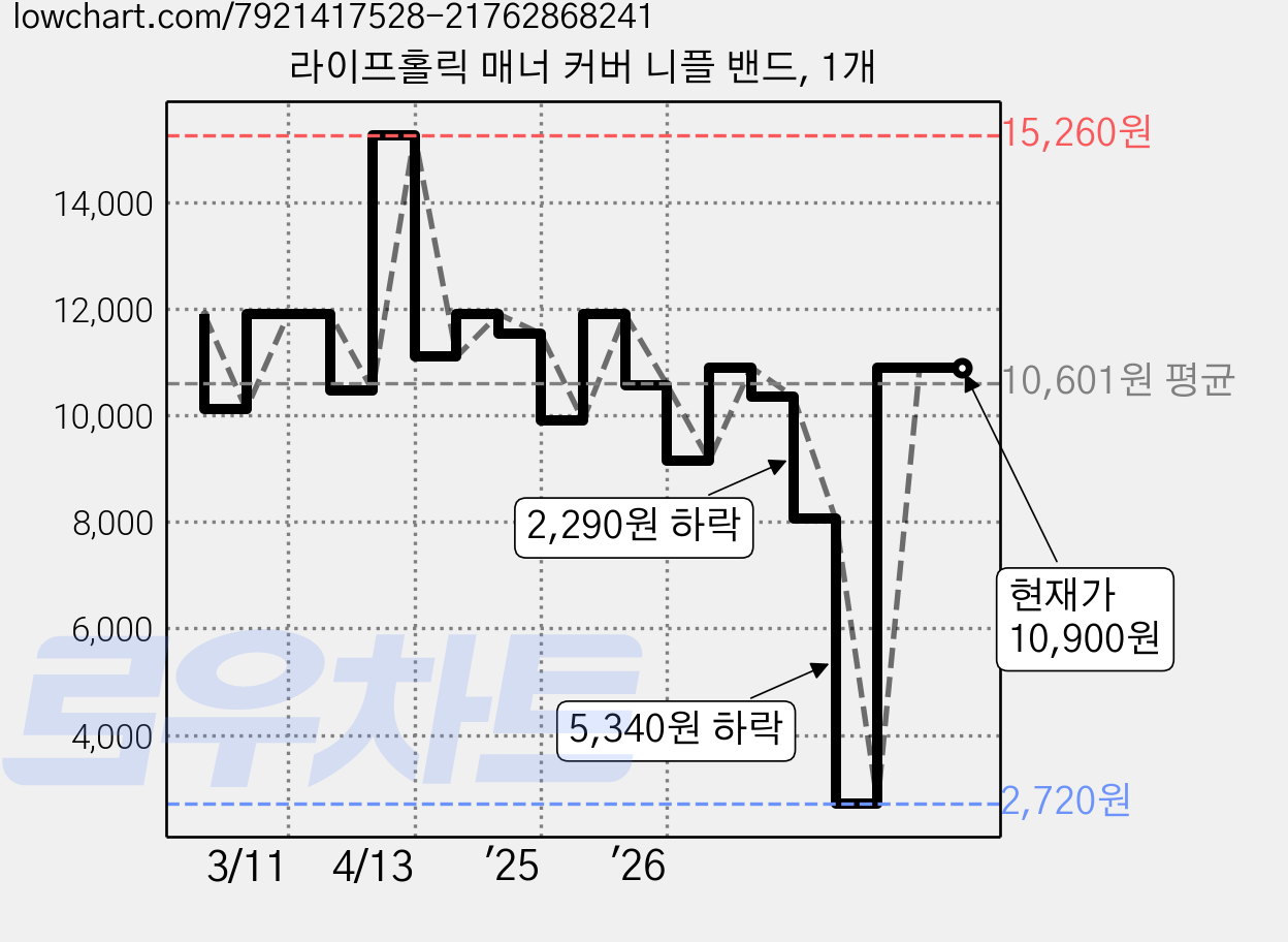 라이프홀릭 매너 커버 니플 밴드, 1개 가격 변동 차트, 현재가 10,900원, 관측 최저가 2,720원