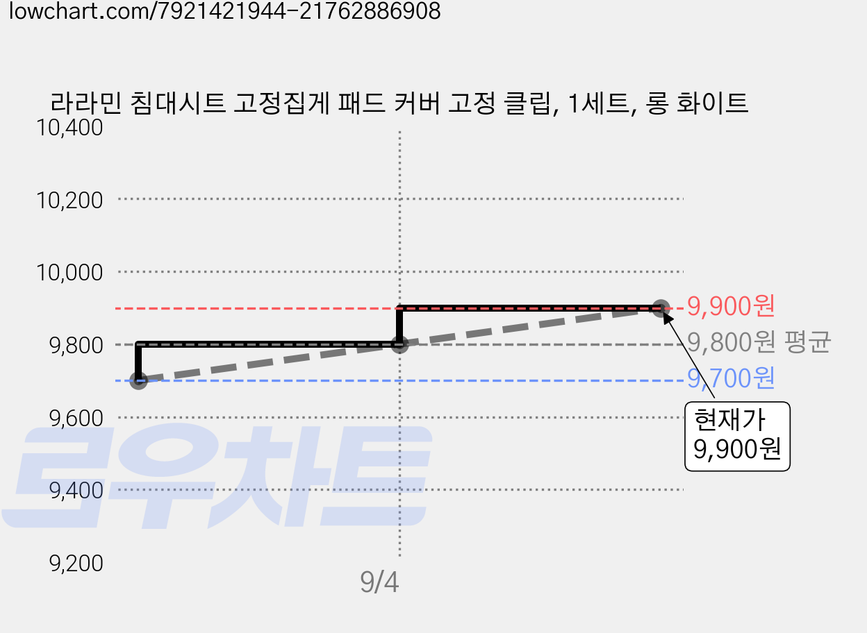 라라민 침대시트 고정집게 패드 커버 고정 클립, 1세트, 롱 화이트 가격 변동 차트, 현재가 9,900원, 관측 최저가 9,700원