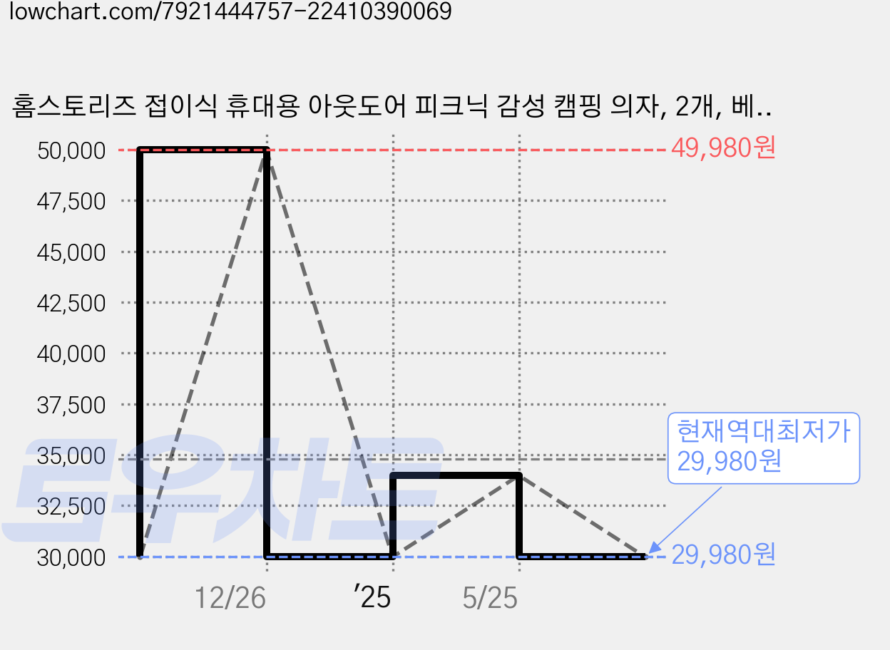 홈스토리즈 접이식 휴대용 아웃도어 피크닉 감성 캠핑 의자, 2개, 베이지 가격 변동 차트, 현재가 29,980원, 역대최저가