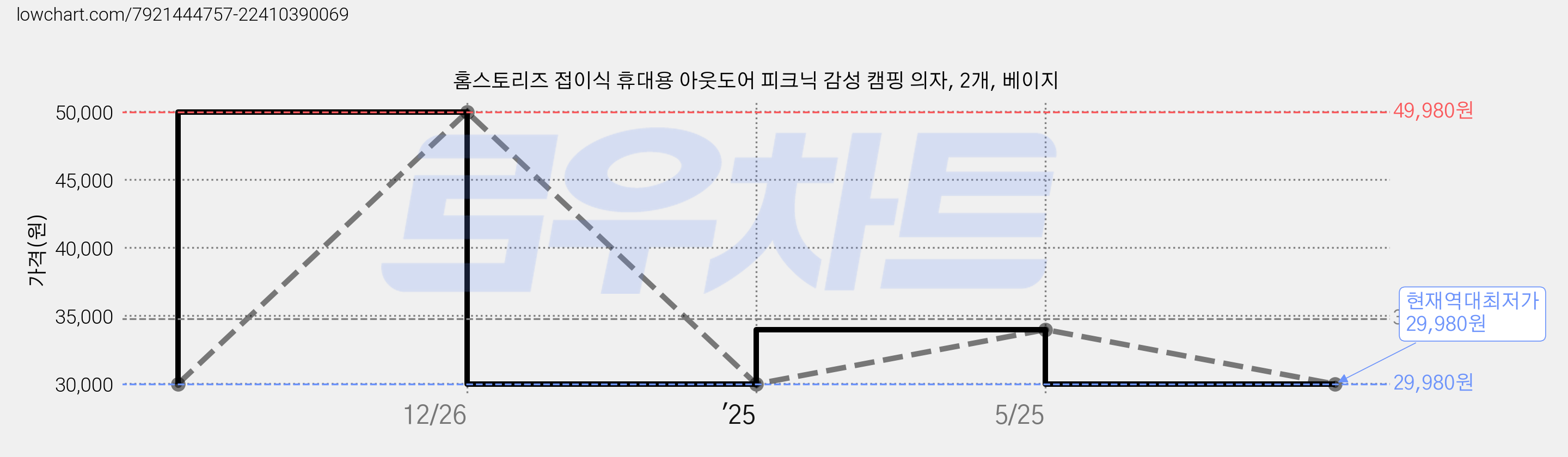 홈스토리즈 접이식 휴대용 아웃도어 피크닉 감성 캠핑 의자, 2개, 베이지 가격 변동 차트, 현재가 29,980원, 역대최저가