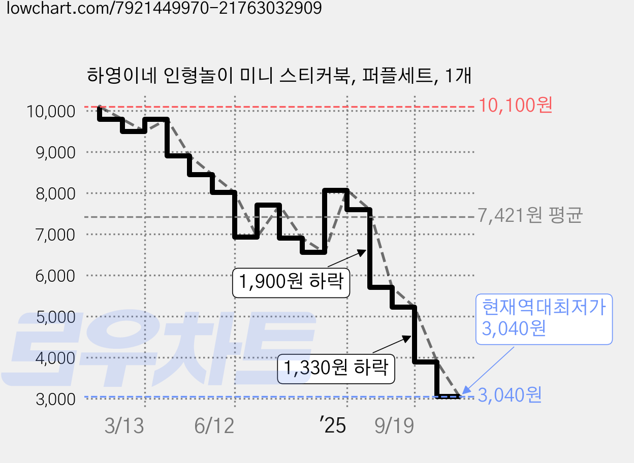 하영이네 인형놀이 미니 스티커북, 퍼플세트, 1개 가격 변동 차트, 현재가 3,040원, 역대최저가
