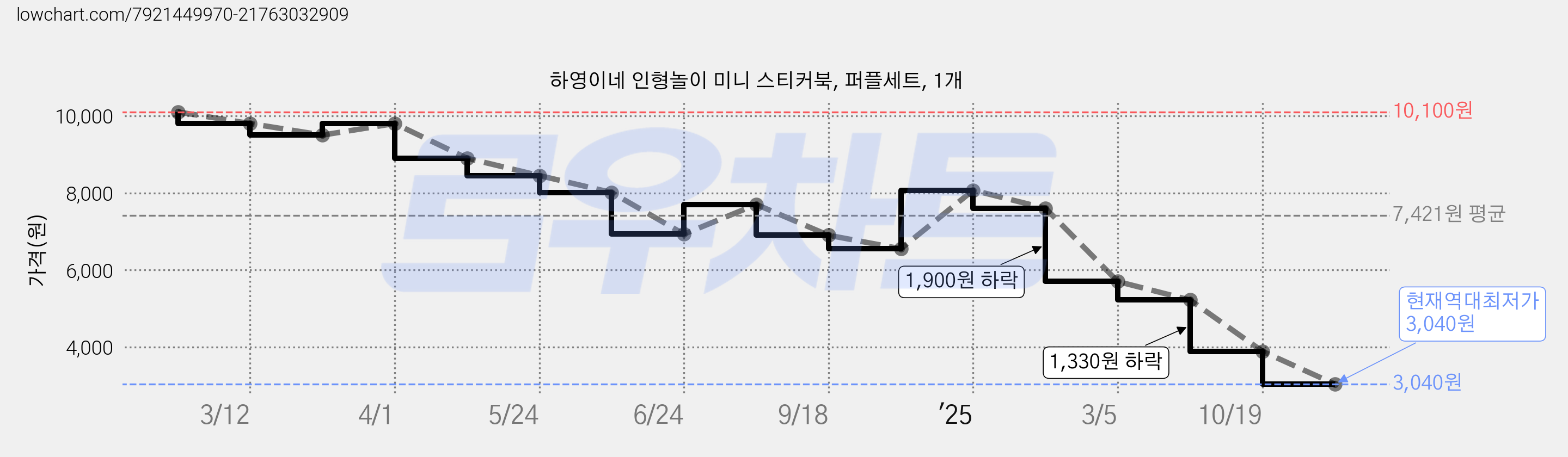 하영이네 인형놀이 미니 스티커북, 퍼플세트, 1개 가격 변동 차트, 현재가 3,040원, 역대최저가