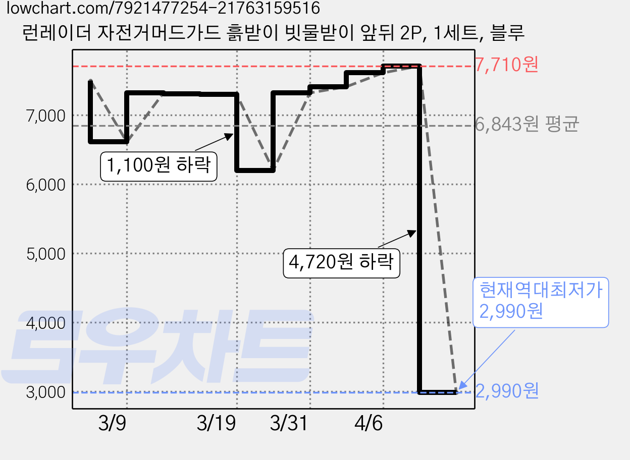 런레이더 자전거머드가드 흙받이 빗물받이 앞뒤 2P, 1세트, 블루 가격 변동 차트, 현재가 2,990원, 역대최저가