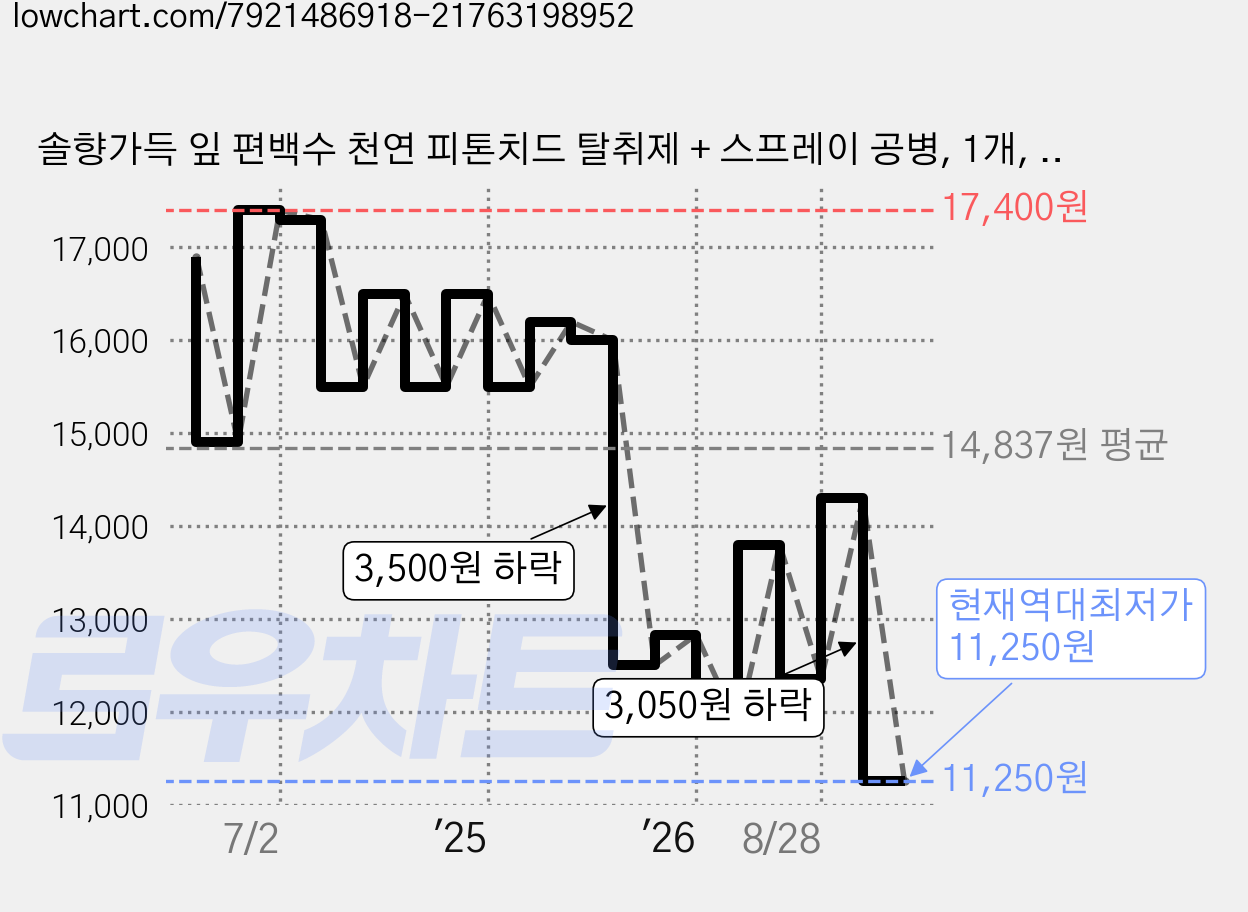솔향가득 잎 편백수 천연 피톤치드 탈취제 + 스프레이 공병, 1개, 2L 가격 변동 차트, 현재가 11,250원, 역대최저가