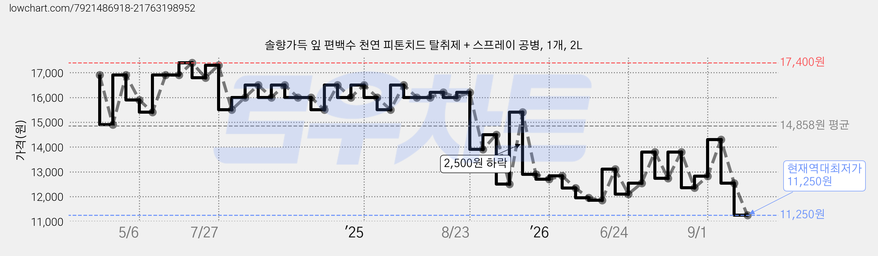 솔향가득 잎 편백수 천연 피톤치드 탈취제 + 스프레이 공병, 1개, 2L 가격 변동 차트, 현재가 11,250원, 역대최저가
