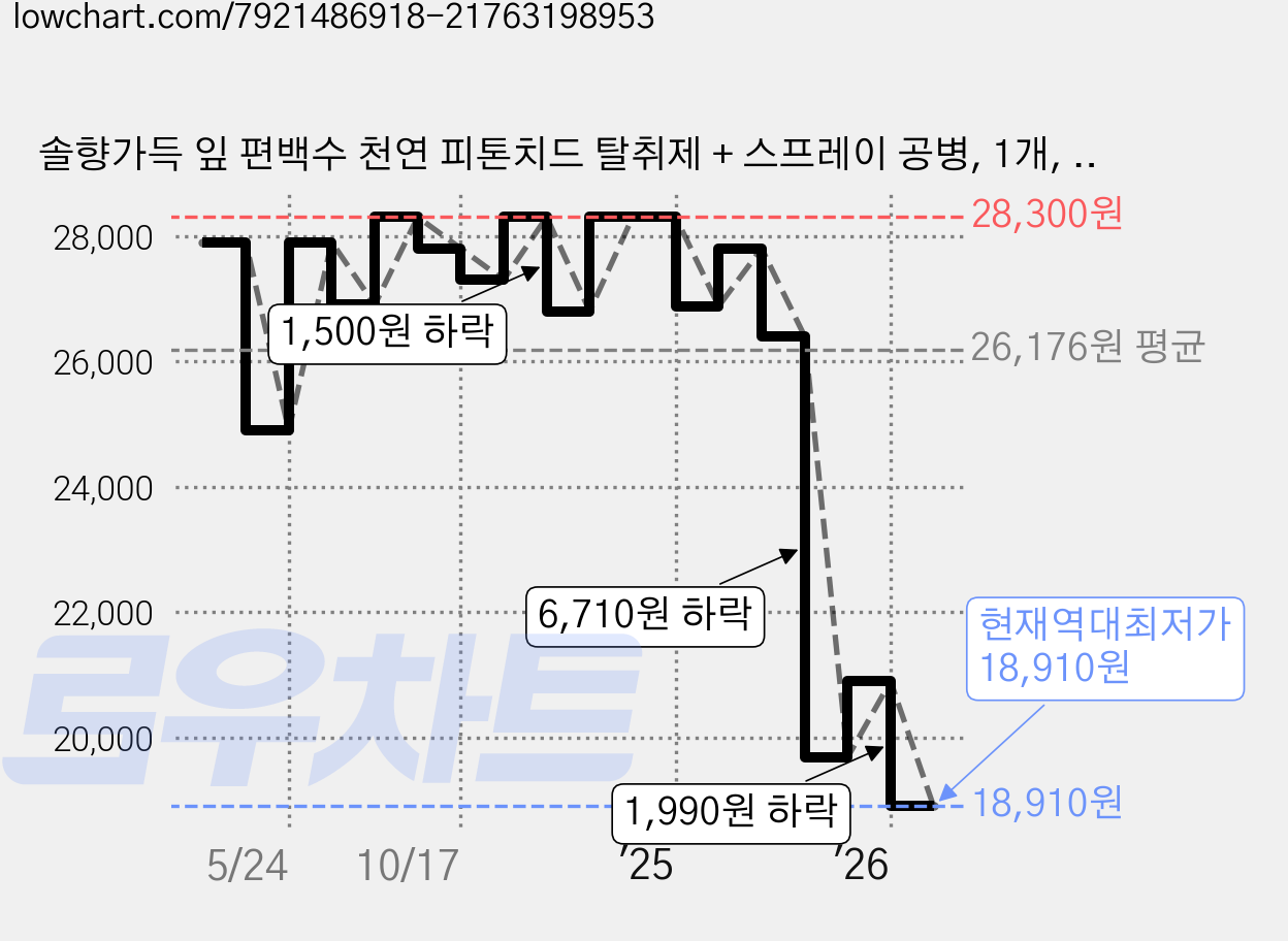솔향가득 잎 편백수 천연 피톤치드 탈취제 + 스프레이 공병, 1개, 5L 가격 변동 차트, 현재가 18,910원, 역대최저가