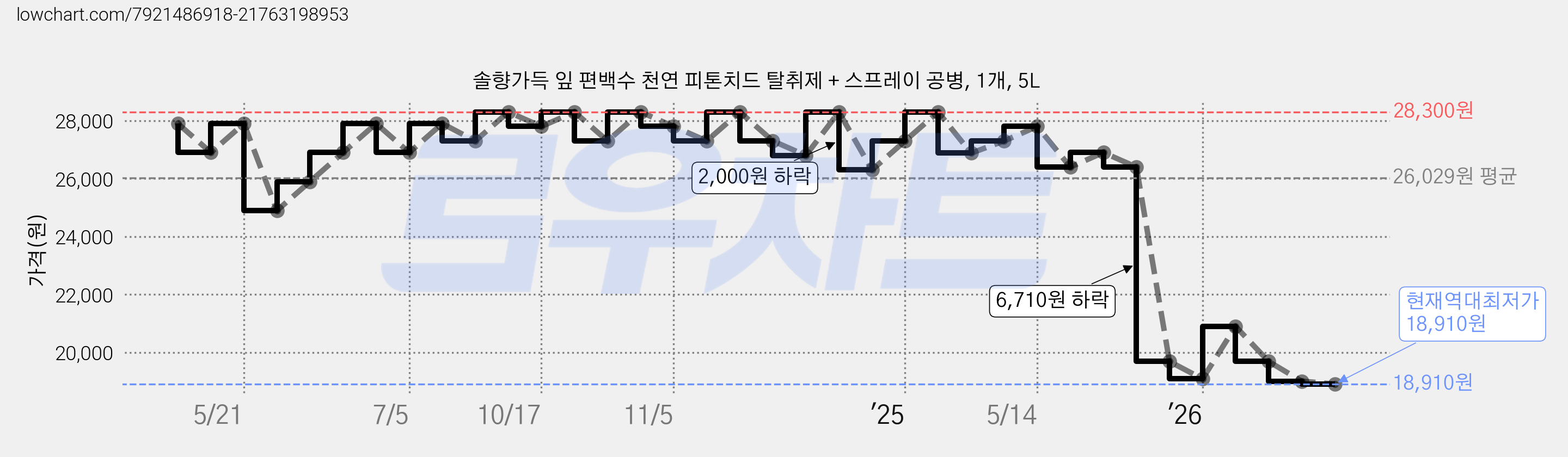 솔향가득 잎 편백수 천연 피톤치드 탈취제 + 스프레이 공병, 1개, 5L 가격 변동 차트, 현재가 18,910원, 역대최저가