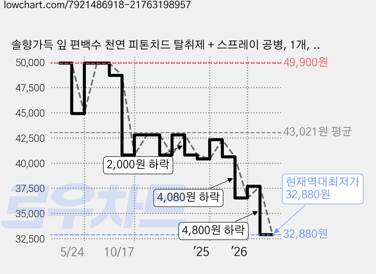 솔향가득 잎 편백수 천연 피톤치드 탈취제 + 스프레이 공병, 1개, 10L 가격 변동 차트, 현재가 32,880원, 역대최저가