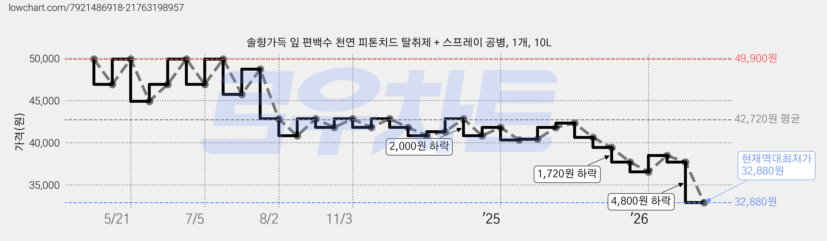솔향가득 잎 편백수 천연 피톤치드 탈취제 + 스프레이 공병, 1개, 10L 가격 변동 차트, 현재가 32,880원, 역대최저가