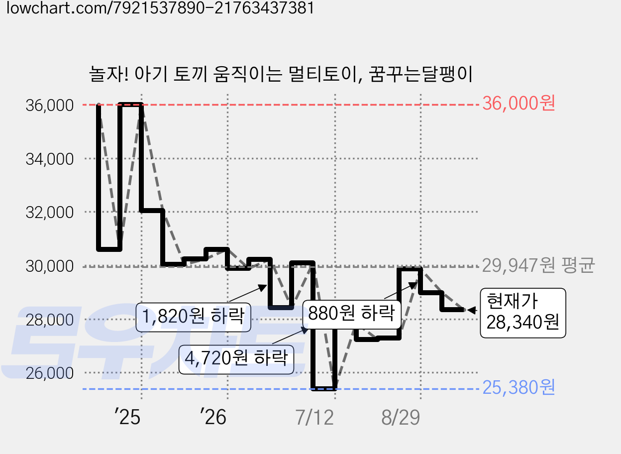 놀자! 아기 토끼 움직이는 멀티토이, 꿈꾸는달팽이 가격 변동 차트, 현재가 28,340원, 관측 최저가 25,380원