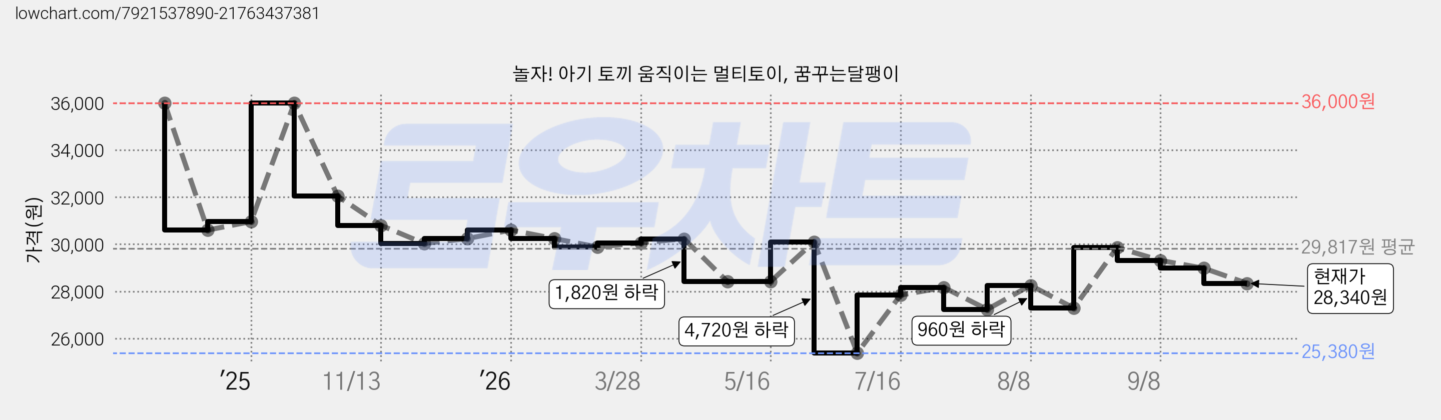 놀자! 아기 토끼 움직이는 멀티토이, 꿈꾸는달팽이 가격 변동 차트, 현재가 28,340원, 관측 최저가 25,380원