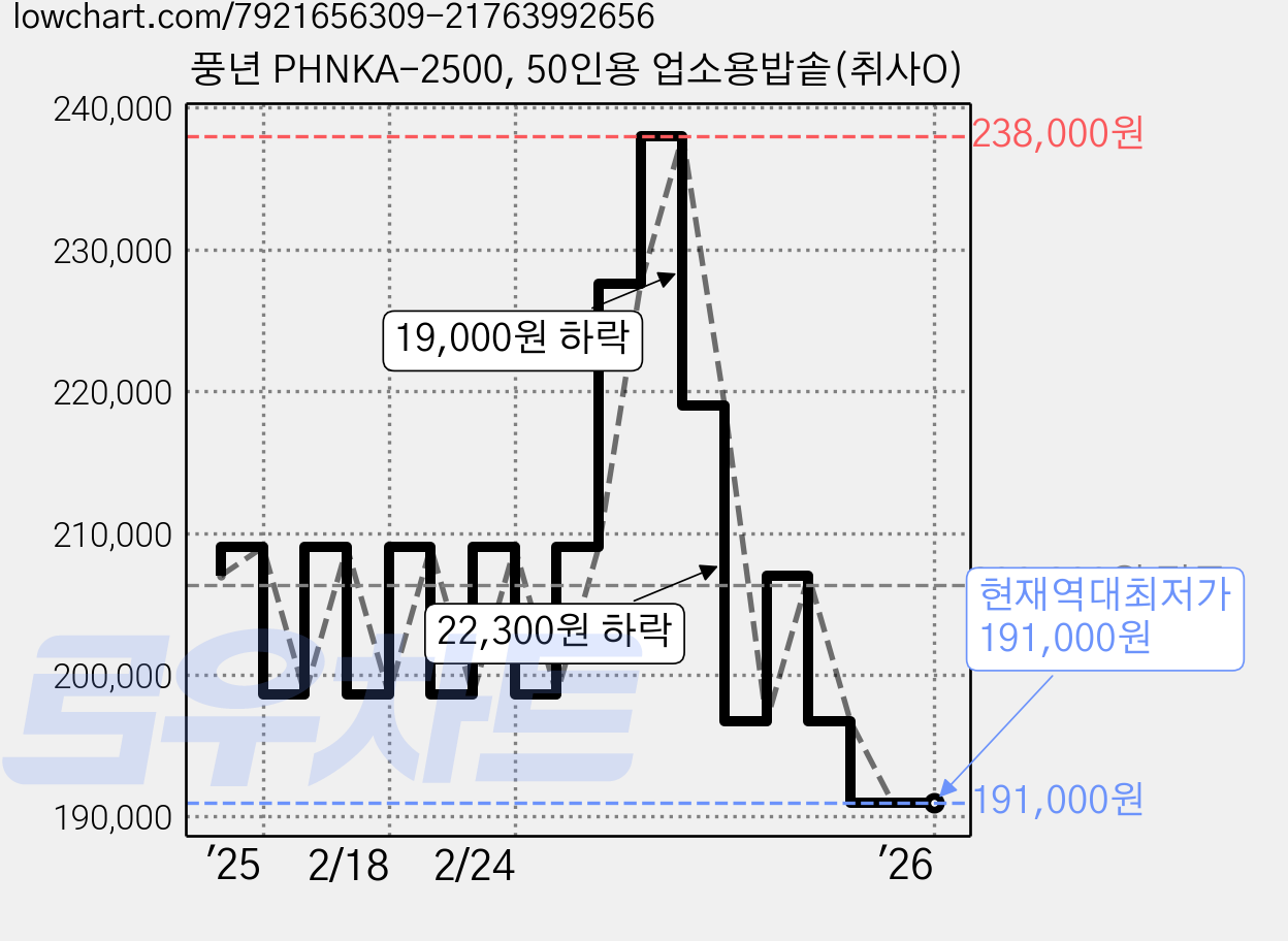 풍년 PHNKA-2500, 50인용 업소용밥솥(취사O) 가격 변동 차트, 현재가 191,000원, 역대최저가