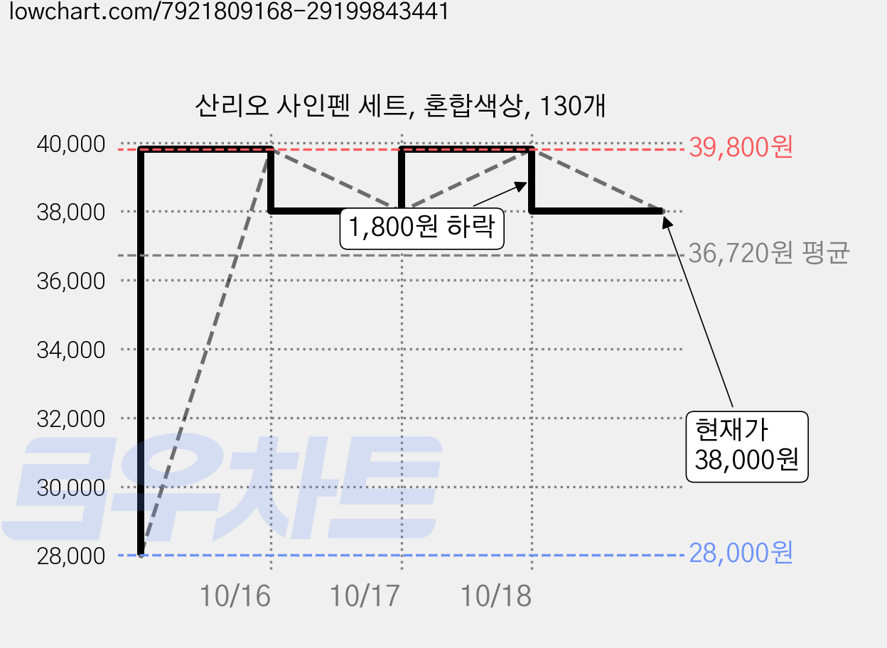 산리오 사인펜 세트, 혼합색상, 130개 가격 변동 차트, 현재가 38,000원, 관측 최저가 28,000원