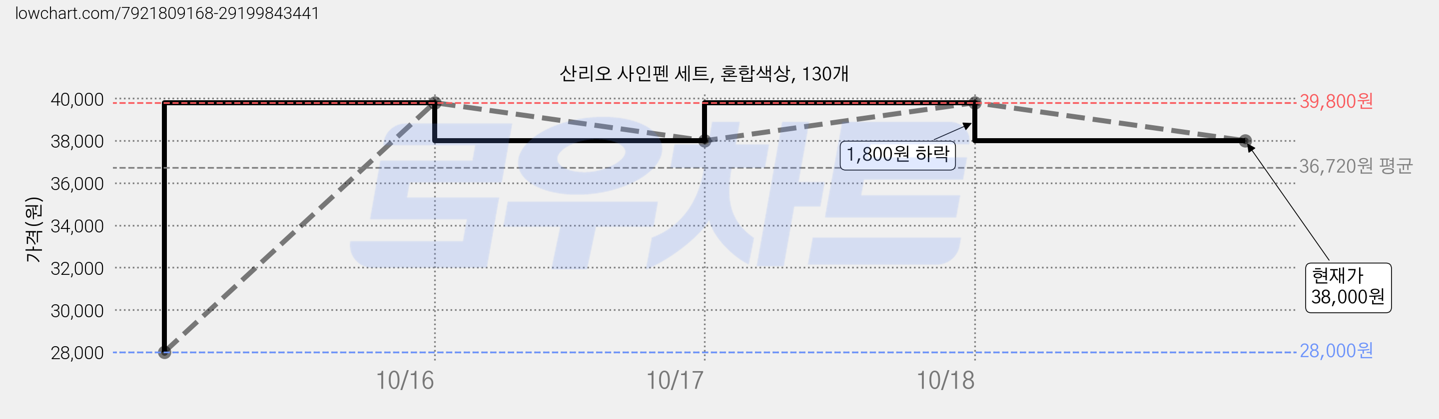 산리오 사인펜 세트, 혼합색상, 130개 가격 변동 차트, 현재가 38,000원, 관측 최저가 28,000원