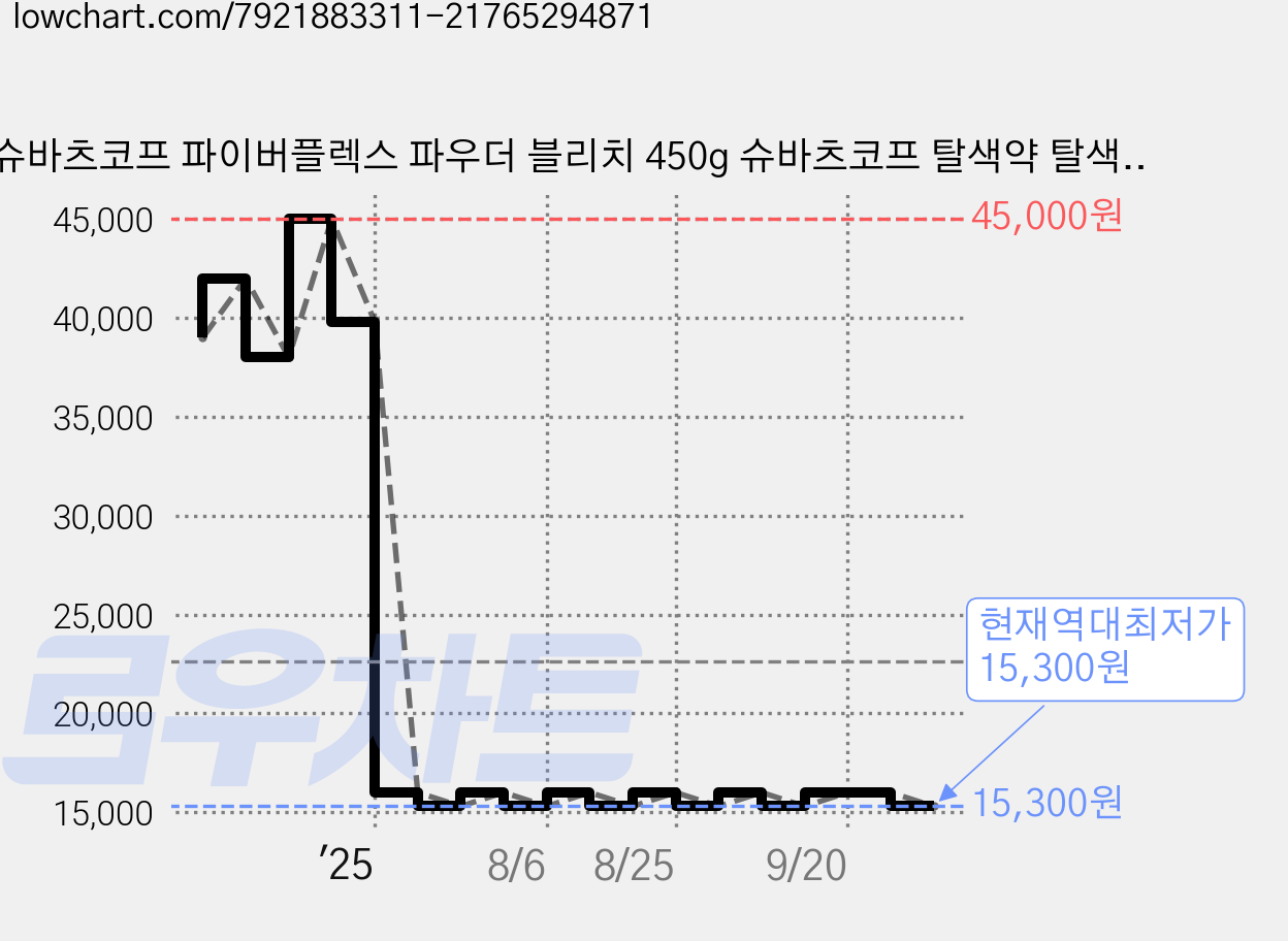 슈바츠코프 파이버플렉스 파우더 블리치 450g 슈바츠코프 탈색약 탈색제, 1개 가격 변동 차트, 현재가 15,300원, 역대최저가