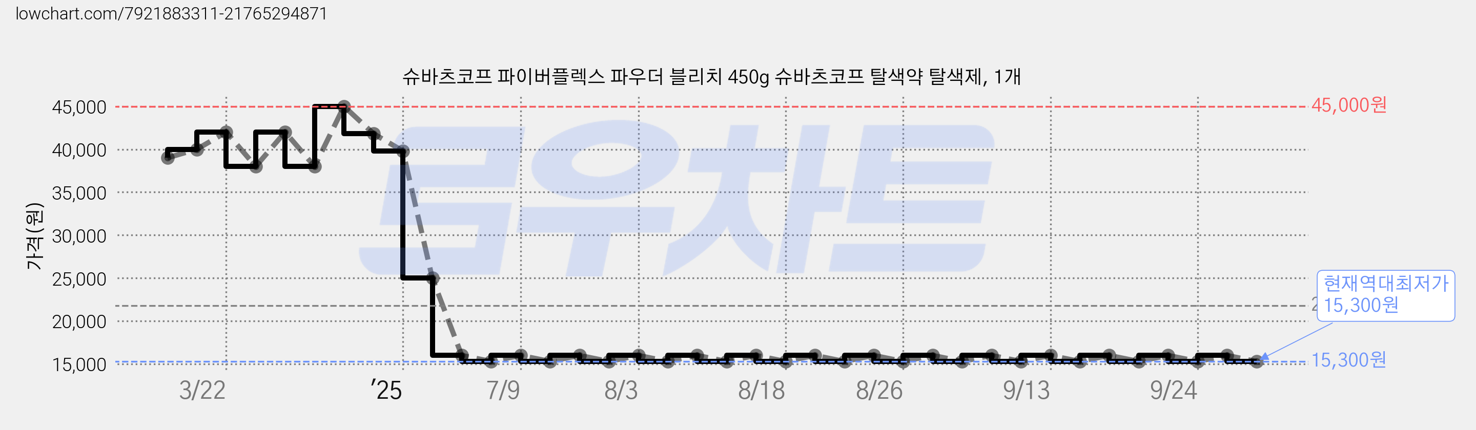 슈바츠코프 파이버플렉스 파우더 블리치 450g 슈바츠코프 탈색약 탈색제, 1개 가격 변동 차트, 현재가 15,300원, 역대최저가