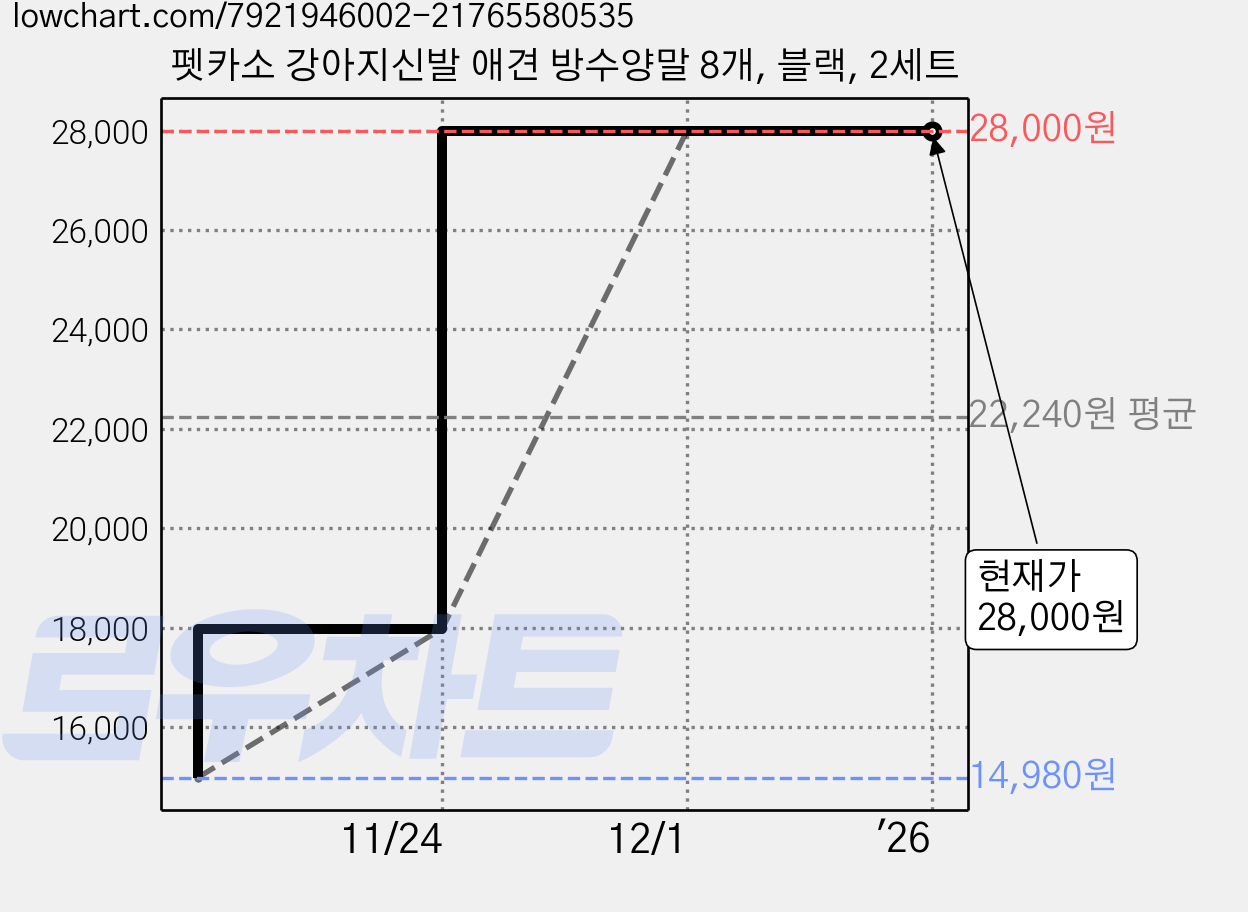 펫카소 강아지신발 애견 방수양말 8개, 블랙, 2세트 가격 변동 차트, 현재가 28,000원, 역대최저가