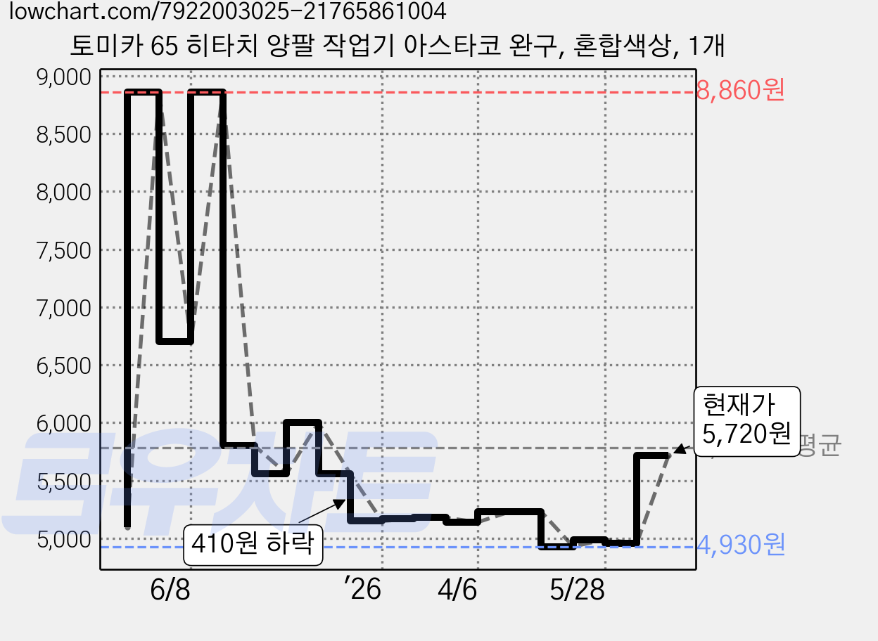 토미카 65 히타치 양팔 작업기 아스타코 완구, 혼합색상, 1개 가격 변동 차트, 현재가 5,720원, 관측 최저가 4,930원
