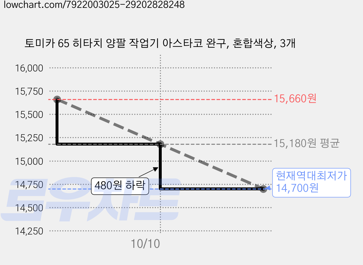토미카 65 히타치 양팔 작업기 아스타코 완구, 혼합색상, 3개 가격 변동 차트, 현재가 14,700원, 역대최저가