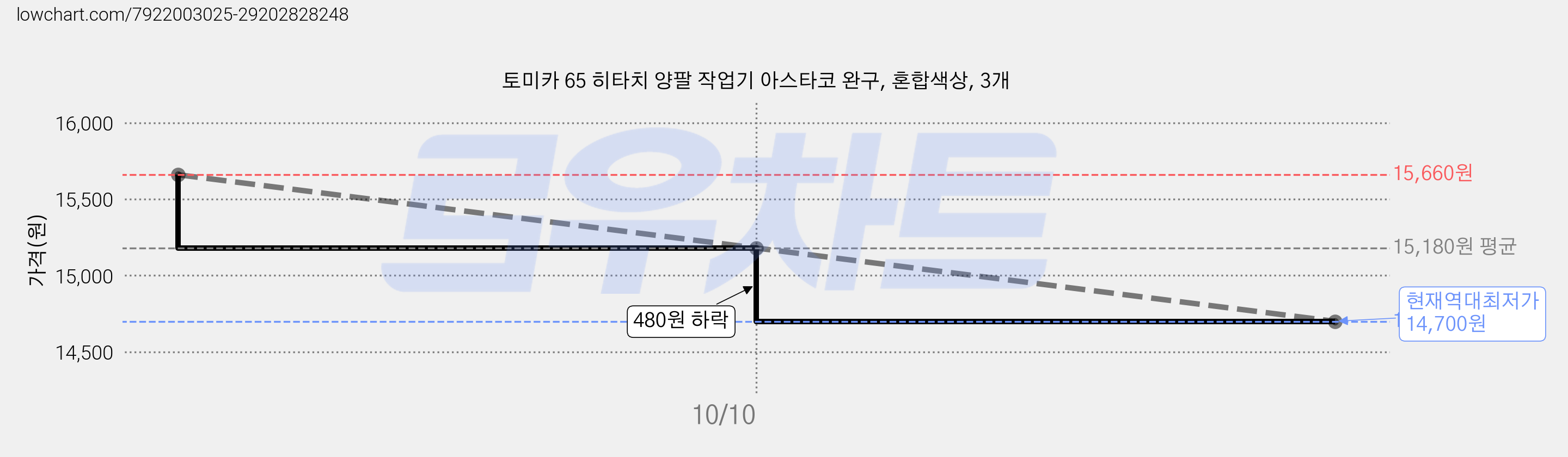 토미카 65 히타치 양팔 작업기 아스타코 완구, 혼합색상, 3개 가격 변동 차트, 현재가 14,700원, 역대최저가