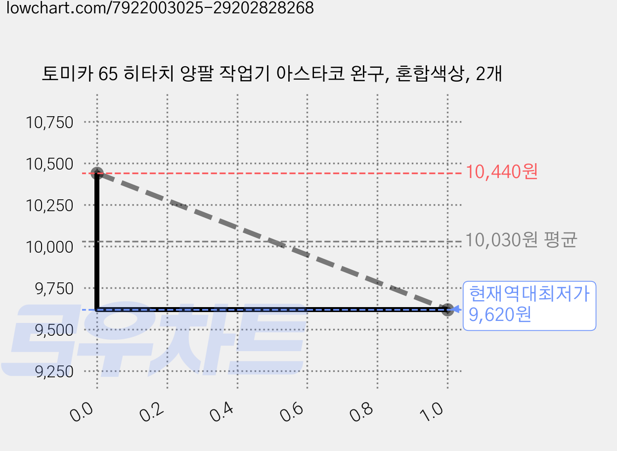 토미카 65 히타치 양팔 작업기 아스타코 완구, 혼합색상, 2개 가격 변동 차트, 현재가 9,620원, 역대최저가