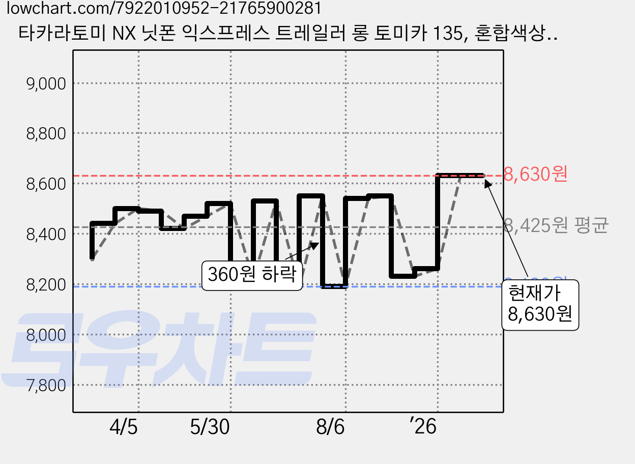 타카라토미 NX 닛폰 익스프레스 트레일러 롱 토미카 135, 혼합색상, 1개 가격 변동 차트, 현재가 8,630원, 관측 최저가 8,190원