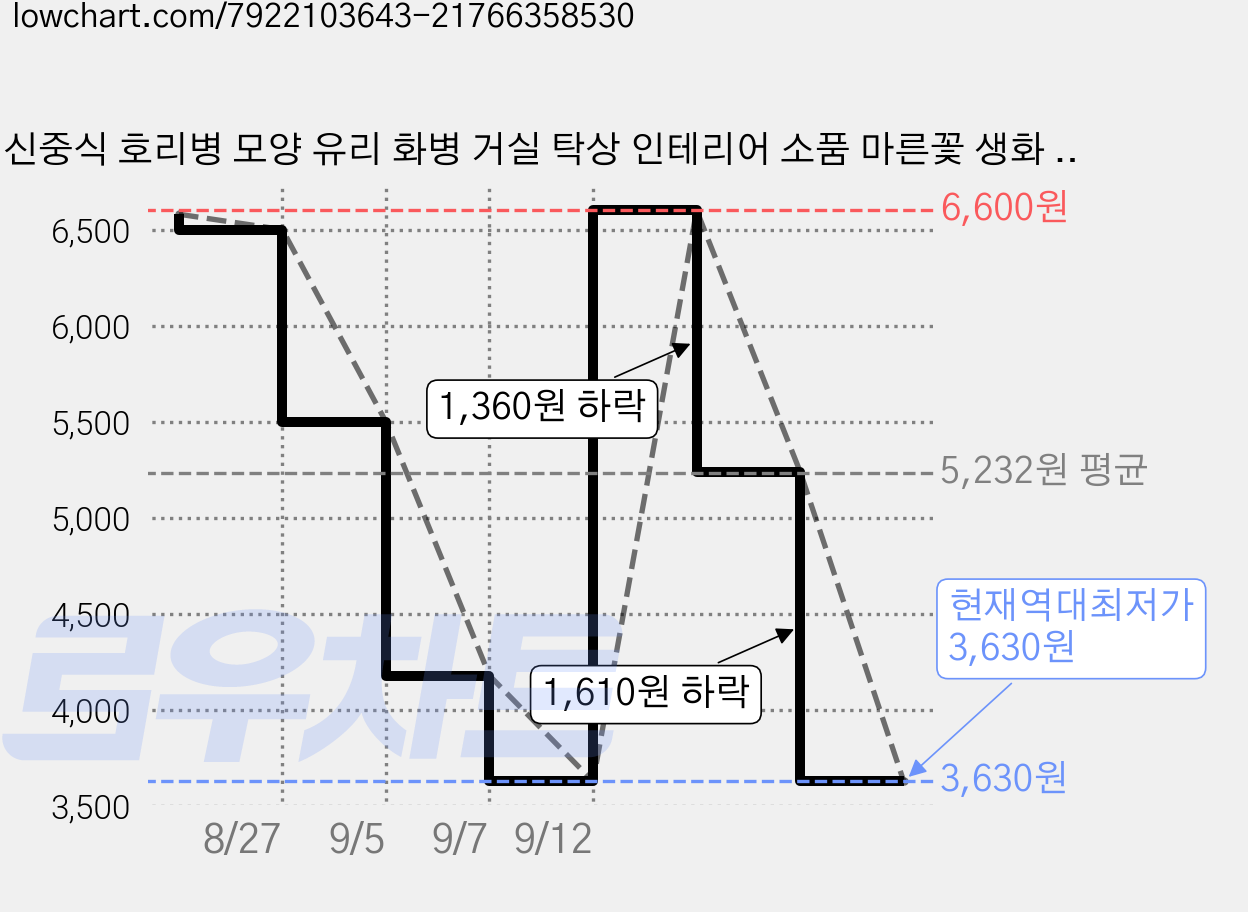 신중식 호리병 모양 유리 화병 거실 탁상 인테리어 소품 마른꽃 생화 수경재배 꽂이 용기, 투명 가격 변동 차트, 현재가 3,630원, 역대최저가