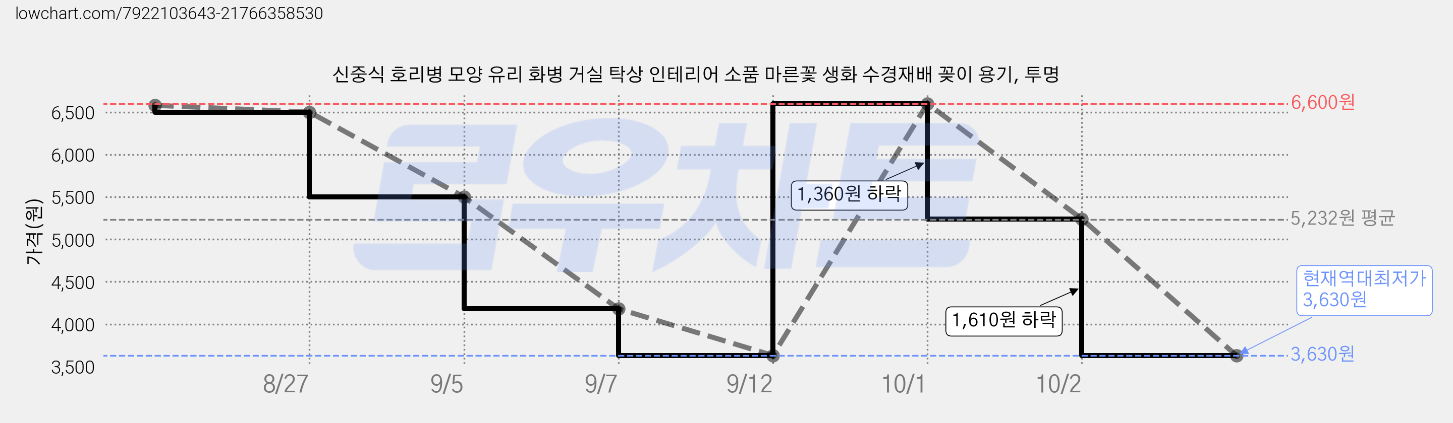 신중식 호리병 모양 유리 화병 거실 탁상 인테리어 소품 마른꽃 생화 수경재배 꽂이 용기, 투명 가격 변동 차트, 현재가 3,630원, 역대최저가