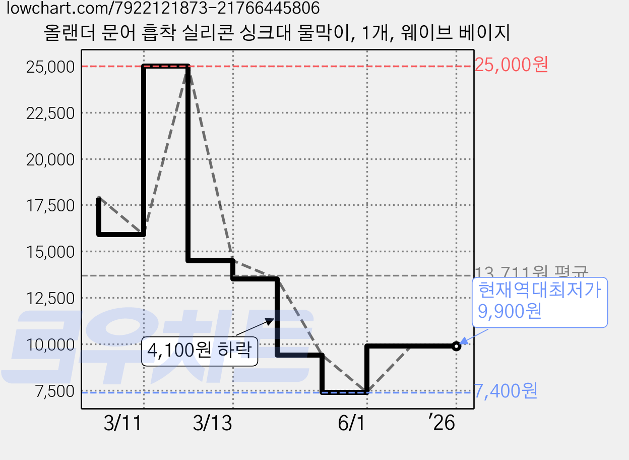 올랜더 문어 흡착 실리콘 싱크대 물막이, 1개, 웨이브 베이지 가격 변동 차트, 현재가 9,900원, 역대최저가