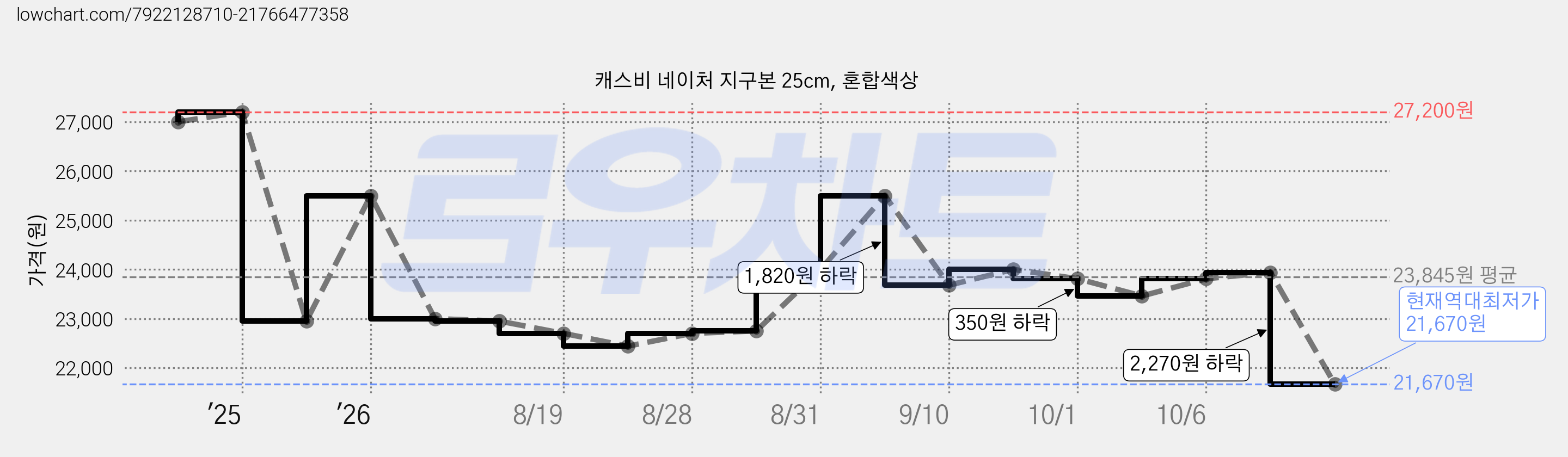 캐스비 네이처 지구본 25cm, 혼합색상 가격 변동 차트, 현재가 21,670원, 역대최저가